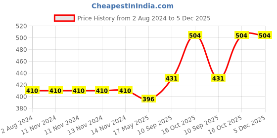 firstcry.com MAXI ABC Baby Toothbrush and Tongue Cleaner-Oral Hygiene Kit Pack of 12 - Multicolour maxi Price History Graph from 2 Aug 2024 to 5 Dec 2025