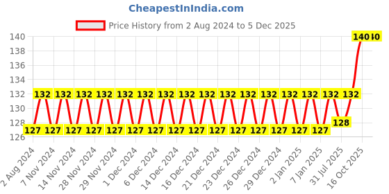 firstcry.com MAXI Bingo Junior Toothbrush (Pack of 2) - Colour May Vary maxi Price History Graph from 2 Aug 2024 to 4 Dec 2025