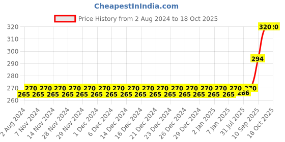 firstcry.com MAXI Bingo Junior Toothrush Pack of 6 - Multicolor maxi Price History Graph from 2 Aug 2024 to 18 Oct 2025