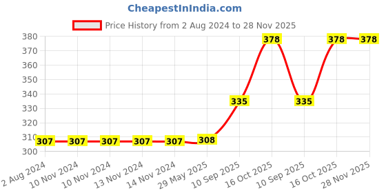 firstcry.com MAXI Bunty Bubli Junior Toothbrush Pack of 12 - Multicolor maxi Price History Graph from 2 Aug 2024 to 28 Nov 2025