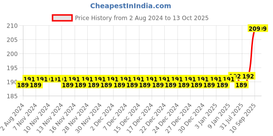 firstcry.com MAXI Bunty Bubli Junior Toothbrush Pack Of 6 - Multicolor maxi Price History Graph from 2 Aug 2024 to 12 Oct 2025