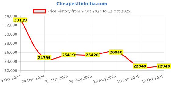 firstcry.com Maxi Cosi Infant Carrier PEBBLE 360 Select Grey 0-9 months maxi cosi Price History Graph from 9 Oct 2024 to 12 Oct 2025