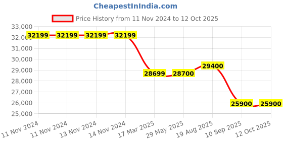 firstcry.com Maxi Cosi Playpen Iris Essential Graphite maxi cosi Price History Graph from 11 Nov 2024 to 11 Oct 2025
