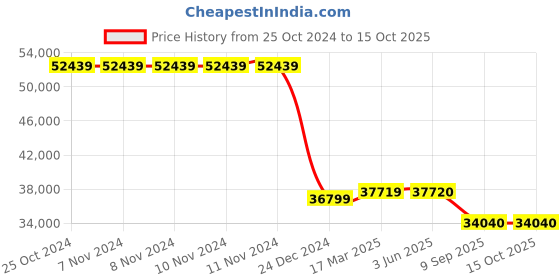 firstcry.com Maxi Cosi Stroller LEONA2 Select Grey 0 to 48 months maxi cosi Price History Graph from 25 Oct 2024 to 15 Oct 2025