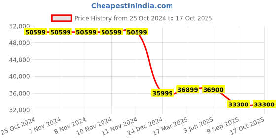 firstcry.com Maxi Cosi Stroller STREET Select Grey 0 to 48 months maxi cosi Price History Graph from 25 Oct 2024 to 15 Oct 2025