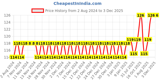 firstcry.com MAXI Dolls Junior Toothbrush (Pack of 3) - Colour May Vary maxi Price History Graph from 2 Aug 2024 to 3 Dec 2025