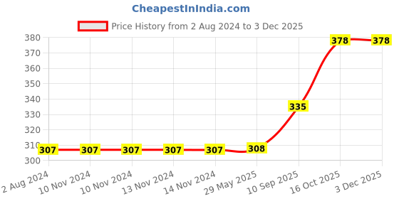 firstcry.com MAXI Dolls Junior Toothrushes Pack of 12- Multicolour maxi Price History Graph from 2 Aug 2024 to 2 Dec 2025