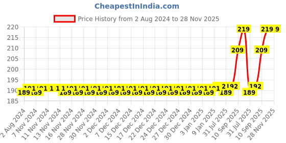 firstcry.com MAXI Dolls Junior Toothrushes Pack of 6 - Multicolour maxi Price History Graph from 2 Aug 2024 to 28 Nov 2025