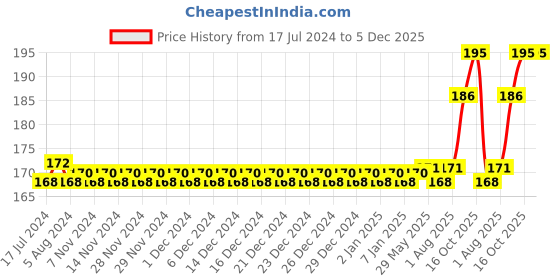 firstcry.com MAXI Junior Oral Care Combo Pack Of 6 - Multicolor maxi Price History Graph from 17 Jul 2024 to 5 Dec 2025
