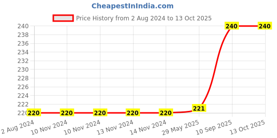 firstcry.com MAXI Junior Oral Care Combo Pack of 6 - Multicolor maxi Price History Graph from 2 Aug 2024 to 13 Oct 2025