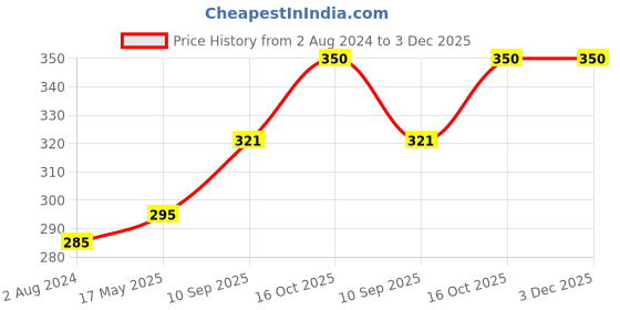 firstcry.com MAXI Junior Oral Care Combo Pack of 8 - Multicolor maxi Price History Graph from 2 Aug 2024 to 3 Dec 2025