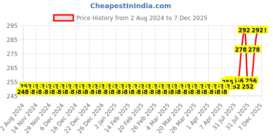 firstcry.com MAXI Junior Oral Care Combo Pack of 8 - Multicolor maxi Price History Graph from 2 Aug 2024 to 7 Dec 2025