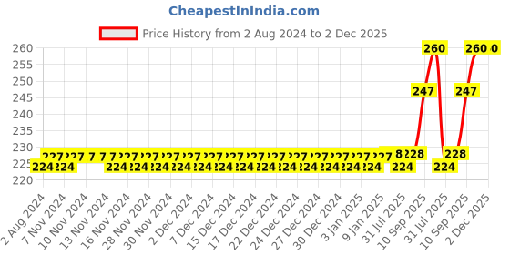 firstcry.com MAXI Junior Oral Care Combos Toothrushes & Tongue Cleaner Pack of 8 - Multicolour maxi Price History Graph from 2 Aug 2024 to 1 Dec 2025