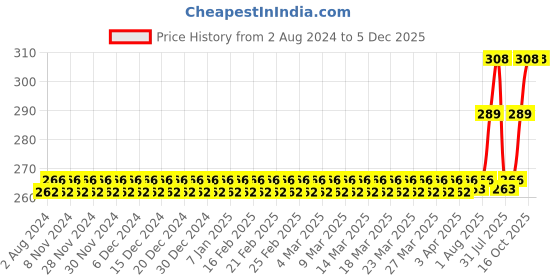 firstcry.com MAXI  Junior Oral Care Combos Toothrushes & Tongue Cleaner Pack of 8 - Multicolour maxi Price History Graph from 2 Aug 2024 to 5 Dec 2025