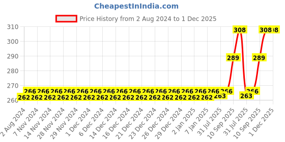 firstcry.com MAXI Junior Oral Care Combos Toothrushes & Tongue Cleaner Pack of 8 - Multicolour maxi Price History Graph from 2 Aug 2024 to 30 Nov 2025