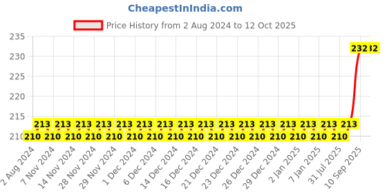 firstcry.com MAXI Junior Toothbrush Pack of 4 - Multicolour maxi Price History Graph from 2 Aug 2024 to 12 Oct 2025
