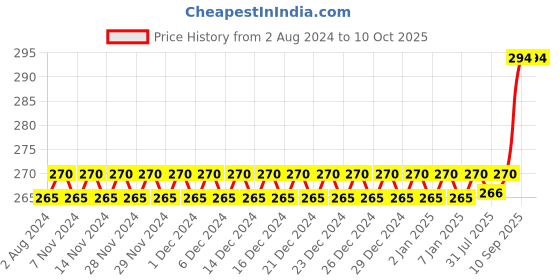 firstcry.com MAXI Junior Toothbrush Pack of 6 - Multicolour maxi Price History Graph from 2 Aug 2024 to 10 Oct 2025