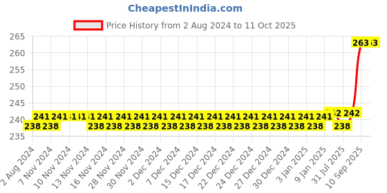 firstcry.com MAXI Junior Toothbrush Pack of 8 - Multicolor maxi Price History Graph from 2 Aug 2024 to 11 Oct 2025