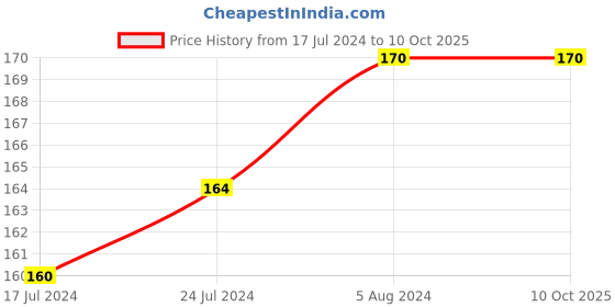 firstcry.com MAXI Lollipop Tongue Cleaner Pack of 4 - Multicolor maxi Price History Graph from 17 Jul 2024 to 9 Oct 2025