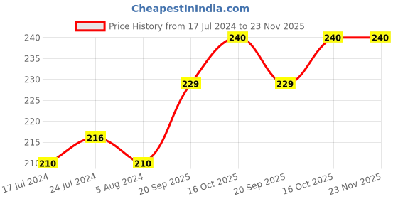 firstcry.com MAXI Lollipop Tongue Cleaner Pack of 6 - Multicolor maxi Price History Graph from 17 Jul 2024 to 23 Nov 2025
