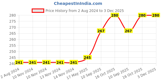 firstcry.com MAXI Mommy & Baby Oral Care Combo of 6-1 Zoom Car Junior Toothbrush & 1 Bingo Junior Toothbrush & (2 Adult) For You Toothbrush & (2  TC) 1 Number Tongue Cleaner maxi Price History Graph from 2 Aug 2024 to 3 Dec 2025