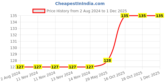 firstcry.com MAXI Mommy And Baby Oral Care Combo Pack of 3 - Multicolor maxi Price History Graph from 2 Aug 2024 to 1 Dec 2025