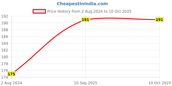 firstcry.com MAXI Mommy & Baby Toothbrush combo of 4 - Multicolor maxi Price History Graph from 2 Aug 2024 to 9 Oct 2025