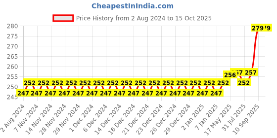 firstcry.com MAXI Mommy & Baby Toothbrush Combo Pack Of 12 - Multicolor maxi Price History Graph from 2 Aug 2024 to 15 Oct 2025