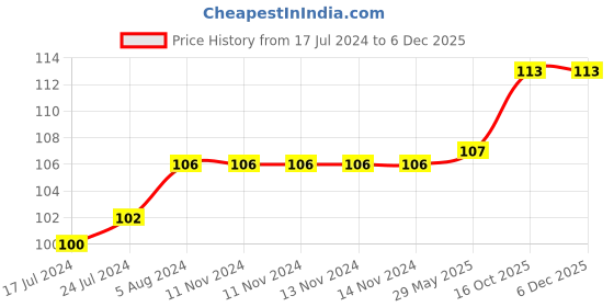 firstcry.com MAXI Oral Care Combo of 2-(1 Kids) Zoom Car Junior Toothbrush & (1 TC) Lollipop Tongue Cleaner Pack Of 2 - Colour May Vary maxi Price History Graph from 17 Jul 2024 to 5 Dec 2025