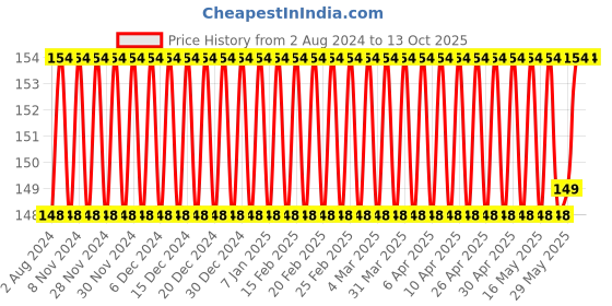 firstcry.com MAXI Oral Care Combo Pack of 4 - Multicolour maxi Price History Graph from 2 Aug 2024 to 13 Oct 2025