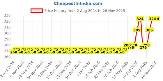 firstcry.com MAXI Oral Care Combo Toothbrush & Tongue Cleaner Pack of 8 - Multicolor maxi Price History Graph from 2 Aug 2024 to 25 Nov 2025