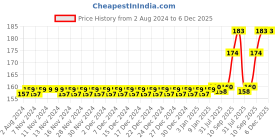 firstcry.com MAXI Oral Care Junior Toothbrush & Tongue Cleaner Pack Of 4 - Multicolor maxi Price History Graph from 2 Aug 2024 to 5 Dec 2025