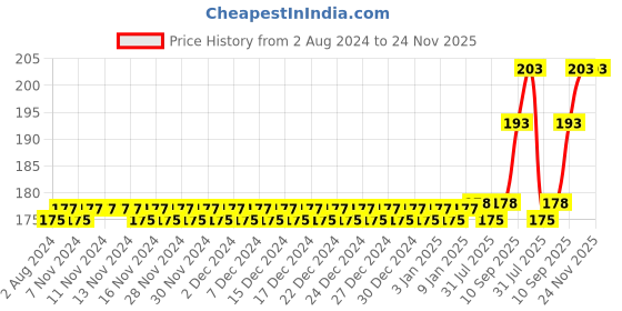 firstcry.com MAXI Oral Care Junior Toothbrush & Tongue Cleaner Pack Of 4 - Multicolor maxi Price History Graph from 2 Aug 2024 to 24 Nov 2025