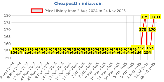 firstcry.com MAXI Oral Care Junior Toothbrush & Tongue Cleaner Pack Of 6 - Multicolor maxi Price History Graph from 2 Aug 2024 to 24 Nov 2025