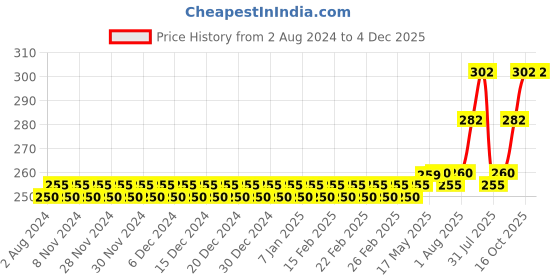 firstcry.com MAXI Oral Care Junior Toothbrush & Tongue Cleaner Pack Of 8 - Multicolor maxi Price History Graph from 2 Aug 2024 to 4 Dec 2025