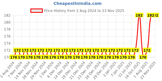 firstcry.com MAXI Oral Care Junior Twisty Junior Two Toothbrush With Two Lollipop Tongue Cleaner - Red & Green maxi Price History Graph from 2 Aug 2024 to 22 Nov 2025