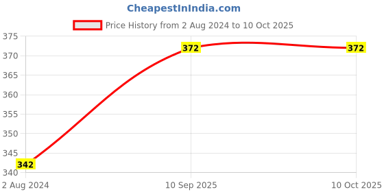 firstcry.com MAXI Sensitive Toothbrushes Pack of 12 - Multicolour maxi Price History Graph from 2 Aug 2024 to 9 Oct 2025
