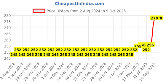 firstcry.com MAXI Softy Junior Toothbrush Pack of 12 - Multicolour maxi Price History Graph from 2 Aug 2024 to 9 Oct 2025