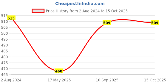 firstcry.com MAXI Style Toothbrush And Tongue Cleaner Oral Hygiene Kit Pack of 12 - Multicolour maxi Price History Graph from 2 Aug 2024 to 15 Oct 2025