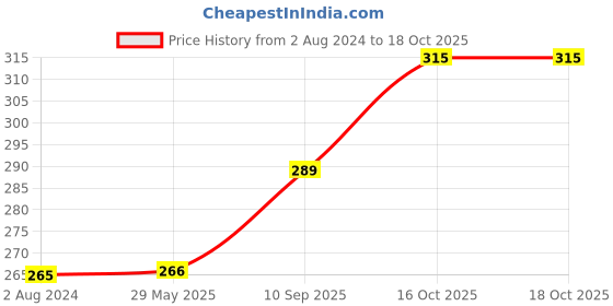 firstcry.com MAXI Style Toothbrush And Tongue Cleaner Oral Hygiene Kit Pack of 6 - Multicolour maxi Price History Graph from 2 Aug 2024 to 17 Oct 2025