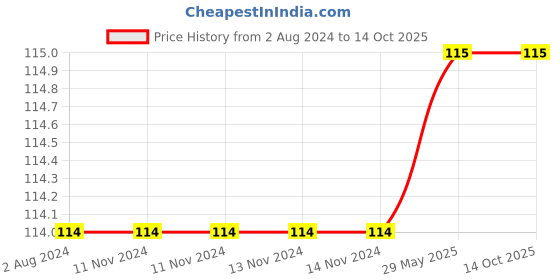 firstcry.com Maxi Style Toothbrush & Tongue Cleaner Pack of 2 - Multicolor maxi Price History Graph from 2 Aug 2024 to 12 Oct 2025