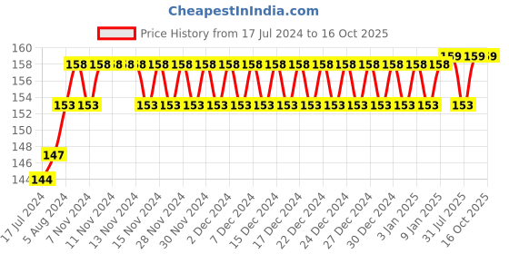 firstcry.com Maxi TomTom Junior Toothbrush Pack of 6 - Multicolour maxi Price History Graph from 17 Jul 2024 to 16 Oct 2025