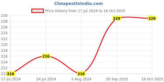 firstcry.com Maxi Tongue Cleaner Pack of 6 - Multicolour maxi Price History Graph from 17 Jul 2024 to 15 Oct 2025