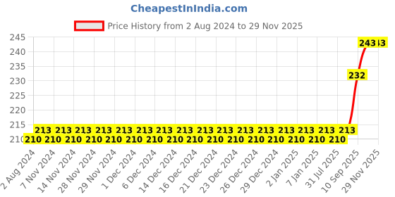 firstcry.com MAXI Toothrushes Travel Pack of 6 - Multicolour maxi Price History Graph from 2 Aug 2024 to 28 Nov 2025