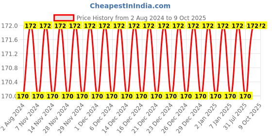 firstcry.com MAXI Twisty Junior Toothbrush Multicolour - Pack of 4 maxi Price History Graph from 2 Aug 2024 to 9 Oct 2025