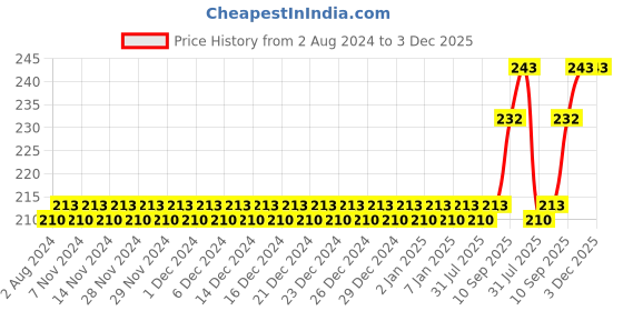 firstcry.com MAXI Twisty Junior Toothbrush Pack of 6 - Multicolour maxi Price History Graph from 2 Aug 2024 to 3 Dec 2025
