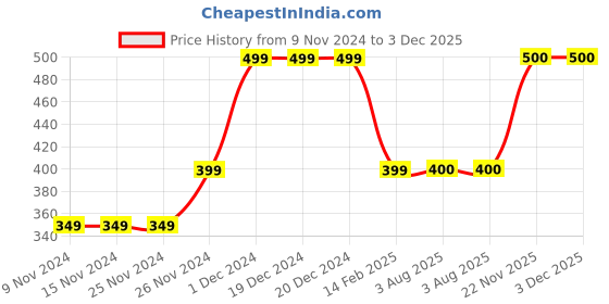firstcry.com mayra knits MayRa Animal Face Detailed Hand Knitted Booties - Brown mayra knits Price History Graph from 9 Nov 2024 to 3 Dec 2025