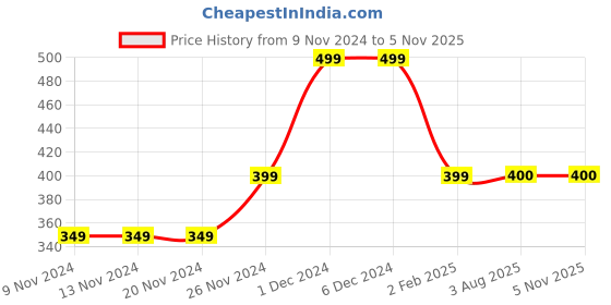 firstcry.com mayra knits MayRa Animal Face Detailed Hand Knitted Booties - Green mayra knits Price History Graph from 9 Nov 2024 to 2 Nov 2025