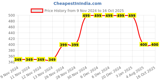 firstcry.com mayra knits MayRa Button Detailed Hand Knitted Booties - Green mayra knits Price History Graph from 9 Nov 2024 to 15 Oct 2025