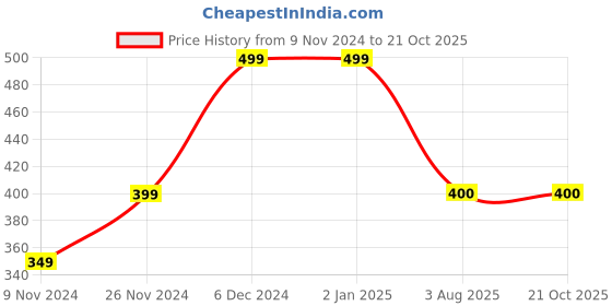 firstcry.com mayra knits MayRa Button Detailed Hand Knitted Booties - Green mayra knits Price History Graph from 9 Nov 2024 to 20 Oct 2025